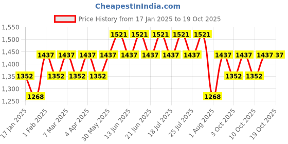 tatacliq.com Belif The True Cream Moisturizing Bomb - 25 ml belif Price History Graph from 17 Jan 2025 to 18 Oct 2025