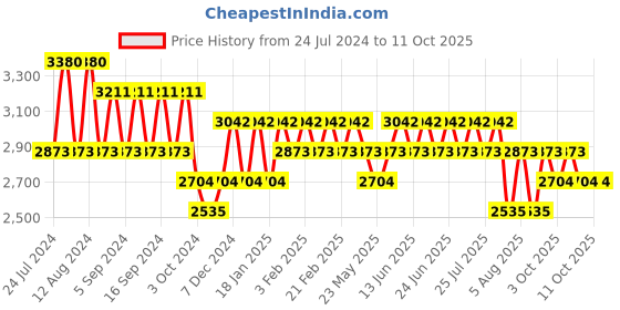 tatacliq.com Belif The True Cream Moisturizing Bomb - 50 ml belif Price History Graph from 24 Jul 2024 to 10 Oct 2025