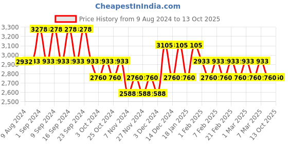 tatacliq.com Belif UV Protector Almighty Sun Stick - 17 gm belif Price History Graph from 9 Aug 2024 to 12 Oct 2025