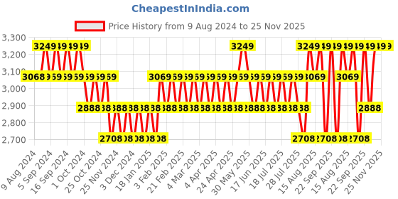 tatacliq.com Belif UV Protector Leports Sunscreen Waterproof - 80 ml belif Price History Graph from 9 Aug 2024 to 25 Nov 2025