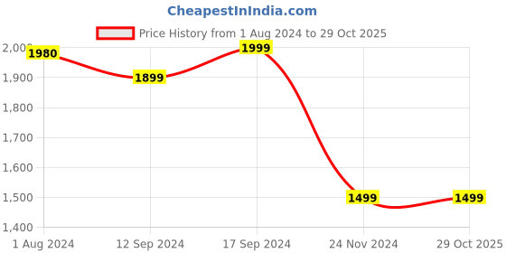 tatacliq.com BELLA CASA Amer Floral Grey & White 350 TC Plain King Bedsheet with 2 Pillow Covers bella casa Price History Graph from 1 Aug 2024 to 29 Oct 2025