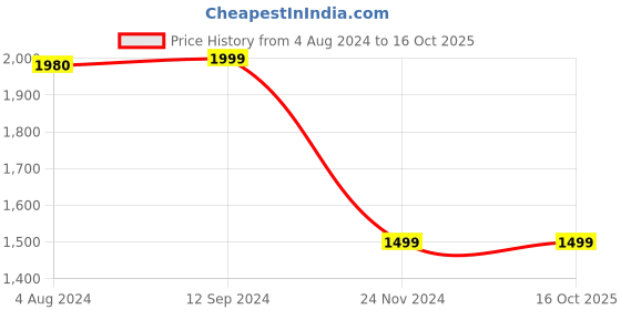 tatacliq.com BELLA CASA Amer Printed Grey & Pink 350 TC Plain King Bedsheet with 2 Pillow Covers bella casa Price History Graph from 4 Aug 2024 to 16 Oct 2025