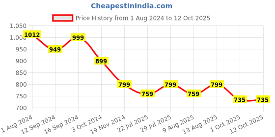 tatacliq.com Bella Casa Breeze Collection Yellow & Red 150 GSM Double Reversible Dohar bella casa Price History Graph from 1 Aug 2024 to 12 Oct 2025
