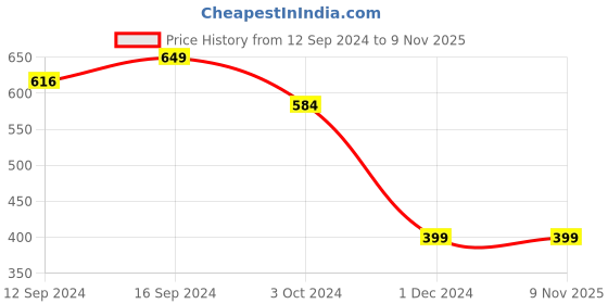 tatacliq.com BELLA CASA Classic Floral Beige 210 TC Microfibre Bedsheet with 2 Pillow Covers bella casa Price History Graph from 12 Sep 2024 to 8 Nov 2025