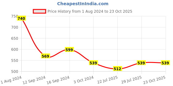 tatacliq.com BELLA CASA Classic Floral Red & Yellow 210 TC Microfibre Bedsheet with 2 Pillow Covers bella casa Price History Graph from 1 Aug 2024 to 23 Oct 2025