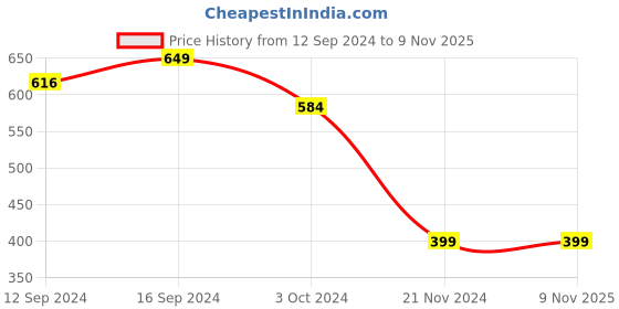 tatacliq.com BELLA CASA Classic Floral Teal Blue & Red 210 TC Microfibre Bedsheet with 2 Pillow Covers bella casa Price History Graph from 12 Sep 2024 to 6 Nov 2025