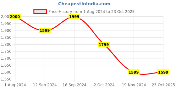tatacliq.com BELLA CASA Cosmo Stripes Blue 210 TC Cotton King Bedsheet with 2 Pillow Covers bella casa Price History Graph from 1 Aug 2024 to 23 Oct 2025