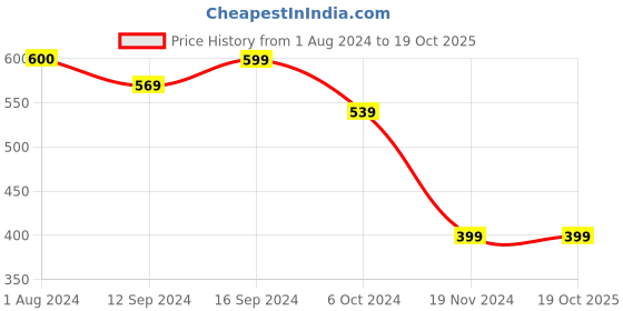 tatacliq.com BELLA CASA Cuddle Brown Cotton 150 TC Single Bedsheet with 1 Pillow Cover bella casa Price History Graph from 1 Aug 2024 to 18 Oct 2025
