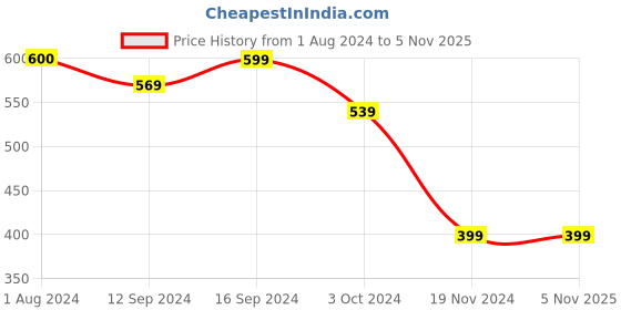 tatacliq.com BELLA CASA Cuddle Floral White & Pink 150 TC Cotton Single Bedsheet with 1 Pillow Cover bella casa Price History Graph from 1 Aug 2024 to 4 Nov 2025