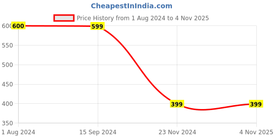 tatacliq.com BELLA CASA Cuddle Geometric Blue 150 TC Cotton Single Bedsheet with 1 Pillow Cover bella casa Price History Graph from 1 Aug 2024 to 4 Nov 2025