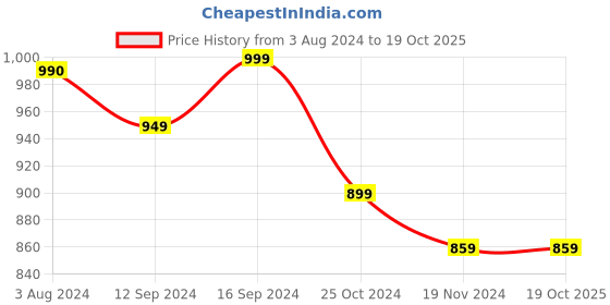 tatacliq.com Bella Casa Ethnic Collection Red Cotton 180 TC Bedsheet with 2 Pillow Covers bella casa Price History Graph from 3 Aug 2024 to 19 Oct 2025