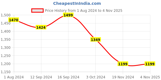 tatacliq.com Bella Casa Finland Collection Cotton Yellow 150 GSM Double Reversible Dohar bella casa Price History Graph from 1 Aug 2024 to 1 Nov 2025
