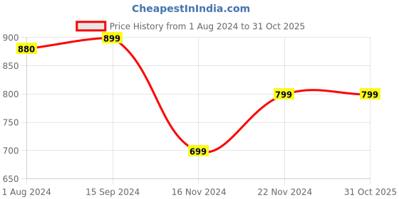 tatacliq.com BELLA CASA Genteel Geometric Brown & White 180 TC Cotton King Bedsheet with 2 Pillow Covers bella casa Price History Graph from 1 Aug 2024 to 30 Oct 2025