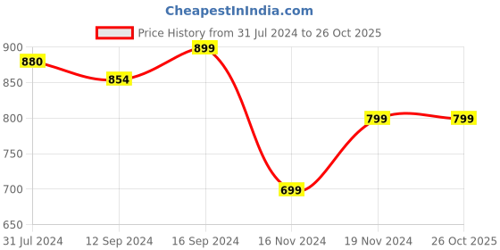 tatacliq.com BELLA CASA Genteel Printed Beige 180 TC Cotton King Bedsheet with 2 Pillow Covers bella casa Price History Graph from 31 Jul 2024 to 26 Oct 2025