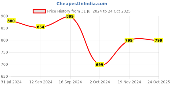 tatacliq.com BELLA CASA Genteel Printed Beige 180 TC Cotton King Bedsheet with 2 Pillow Covers bella casa Price History Graph from 31 Jul 2024 to 24 Oct 2025