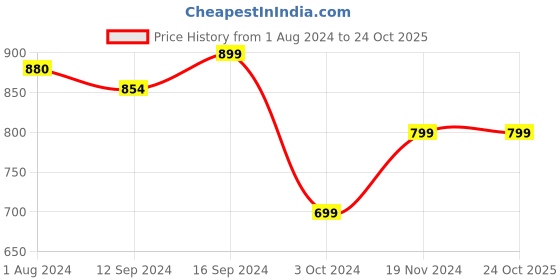 tatacliq.com BELLA CASA Genteel Stripes Brown 180 TC Cotton Bedsheet with 2 Pillow Covers bella casa Price History Graph from 1 Aug 2024 to 23 Oct 2025