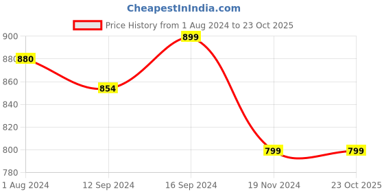 tatacliq.com BELLA CASA Genteel Stripes Purple 180 TC Cotton Bedsheet with 2 Pillow Covers bella casa Price History Graph from 1 Aug 2024 to 23 Oct 2025