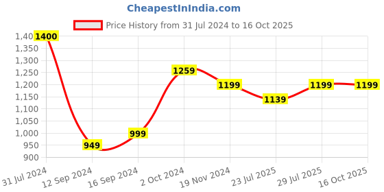 tatacliq.com BELLA CASA Kidz Kindom Printed Multicolor 180 TC Cotton King Bedsheet with 2 Pillow Covers bella casa Price History Graph from 31 Jul 2024 to 16 Oct 2025