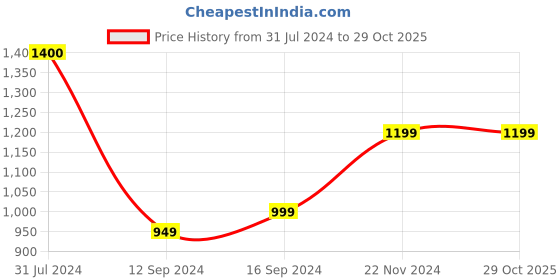tatacliq.com BELLA CASA Kidz Kindom Printed Multicolor 180 TC Cotton King Bedsheet with 2 Pillow Covers bella casa Price History Graph from 31 Jul 2024 to 29 Oct 2025