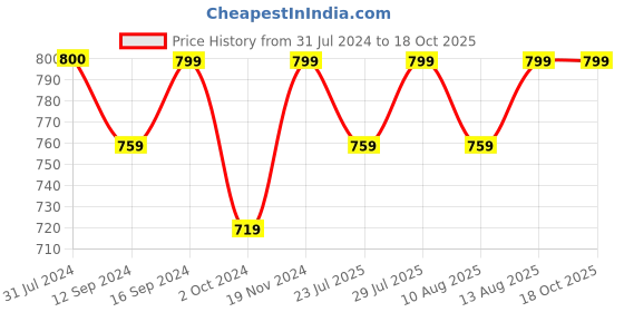tatacliq.com BELLA CASA Kidz Kindom Printed Multicolor 180 TC Cotton Single Bedsheet with 1 Pillow Cover bella casa Price History Graph from 31 Jul 2024 to 18 Oct 2025
