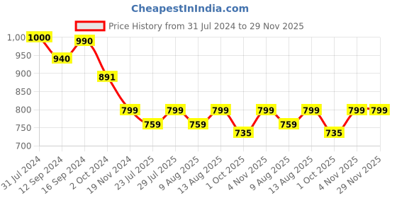 tatacliq.com BELLA CASA Mysterious Printed Multicolor 150 TC Cotton King Bedsheet with 2 Pillow Covers bella casa Price History Graph from 31 Jul 2024 to 29 Nov 2025