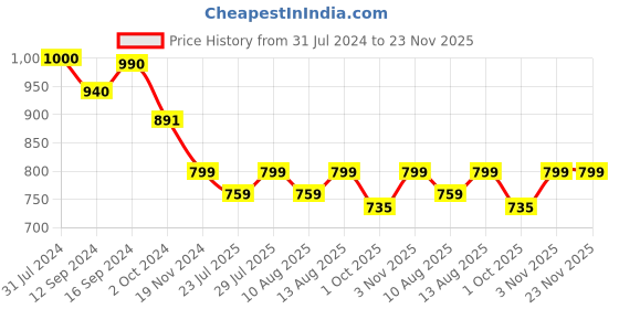 tatacliq.com BELLA CASA Mysterious Printed Multicolor 150 TC Cotton King Bedsheet with 2 Pillow Covers bella casa Price History Graph from 31 Jul 2024 to 22 Nov 2025