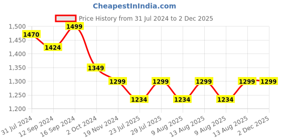 tatacliq.com BELLA CASA Orra Printed Multicolor 180 TC Cotton Single 2 Bedsheet with 2 Pillow Covers bella casa Price History Graph from 31 Jul 2024 to 2 Dec 2025
