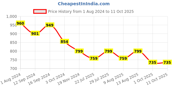 tatacliq.com BELLA CASA Plum Printed Multicolor 180 TC Cotton Single Reversible AC Dohar bella casa Price History Graph from 1 Aug 2024 to 10 Oct 2025
