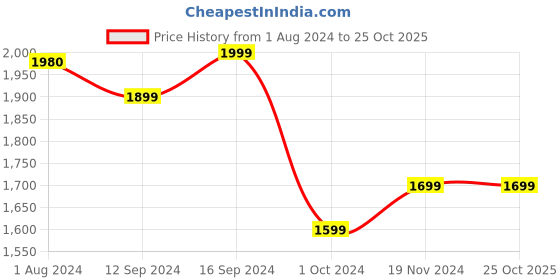tatacliq.com BELLA CASA Printed Grey 220 TC Cotton Super King Bedsheet with 2 Pillow Covers bella casa Price History Graph from 1 Aug 2024 to 25 Oct 2025