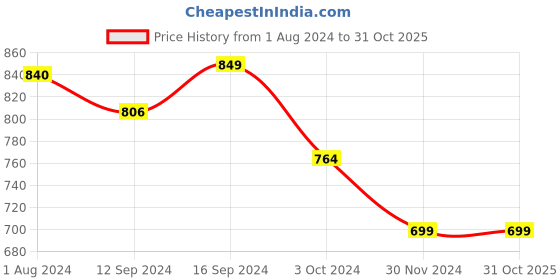 tatacliq.com BELLA CASA Radiant Floral Beige 180 TC Cotton Queen Bedsheet with 2 Pillow Covers bella casa Price History Graph from 1 Aug 2024 to 31 Oct 2025