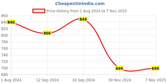 tatacliq.com BELLA CASA Radiant Floral Grey 180 TC Cotton Queen Bedsheet with 2 Pillow Covers bella casa Price History Graph from 1 Aug 2024 to 3 Nov 2025