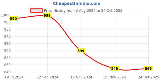 tatacliq.com Bella Casa Stella Collection Blue Cotton 180 TC Bedsheet with 2 Pillow Covers bella casa Price History Graph from 3 Aug 2024 to 23 Oct 2025