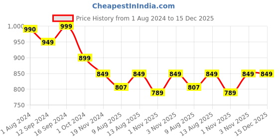 tatacliq.com Bella Casa Stella Collection Cyan Cotton 180 TC King Size Bedsheet with 2 Pillow Covers bella casa Price History Graph from 1 Aug 2024 to 15 Dec 2025
