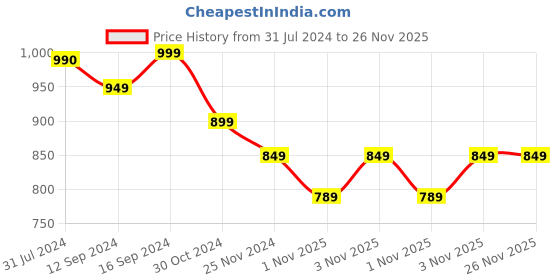 tatacliq.com Bella Casa Stella Collection Multicolor Cotton 180 TC Bedsheet with 2 Pillow Covers bella casa Price History Graph from 31 Jul 2024 to 26 Nov 2025