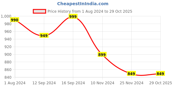 tatacliq.com Bella Casa Stella Collection Peach Cotton 180 TC King Size Bedsheet with 2 Pillow Covers bella casa Price History Graph from 1 Aug 2024 to 29 Oct 2025