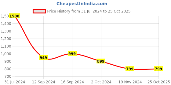 tatacliq.com BELLA CASA Triton Digital Print Multicolor 144 TC Cotton King Bedsheet with 2 Pillow Covers bella casa Price History Graph from 31 Jul 2024 to 24 Oct 2025