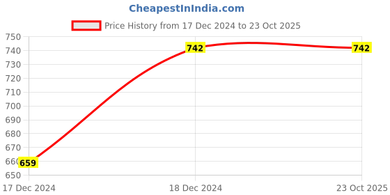 tatacliq.com Bella Moda Girls Silver & Black Shimmer Dress bella moda Price History Graph from 17 Dec 2024 to 23 Oct 2025