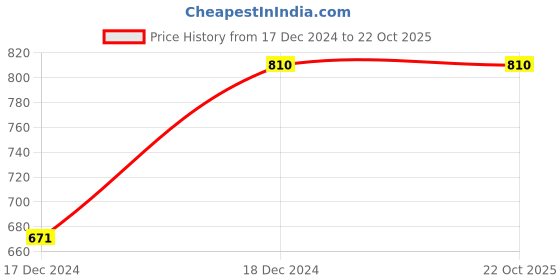 tatacliq.com Bella Moda Kids Blue Self Pattern Dress bella moda Price History Graph from 17 Dec 2024 to 21 Oct 2025