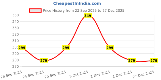 tatacliq.com BELLA VITA LUXURY Date Women Eau De Parfum - 20 ml bella vita luxury Price History Graph from 23 Sep 2025 to 27 Dec 2025