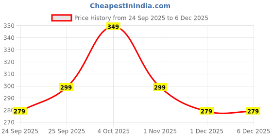 tatacliq.com Bella Vita Luxury Impact Man Eau De Cologne - 20 ml bella vita luxury Price History Graph from 24 Sep 2025 to 6 Dec 2025