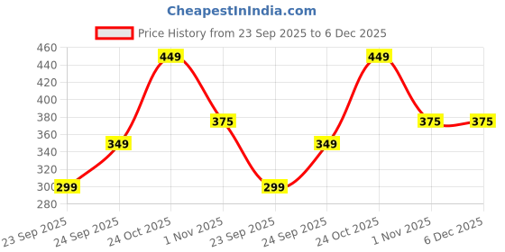 tatacliq.com BELLA VITA LUXURY Taaj Gold Oud Attar - 12 ml bella vita luxury Price History Graph from 23 Sep 2025 to 6 Dec 2025