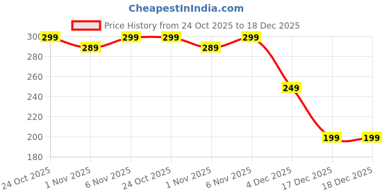 tatacliq.com Bella Vita Organic Glowner Rose Water Face & Mist Natural Toner Spray - 200 ml bella vita organic Price History Graph from 24 Oct 2025 to 18 Dec 2025