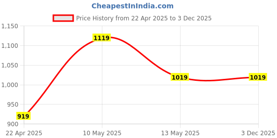 tatacliq.com Belliskey Black Plain Skirt belliskey Price History Graph from 22 Apr 2025 to 1 Dec 2025