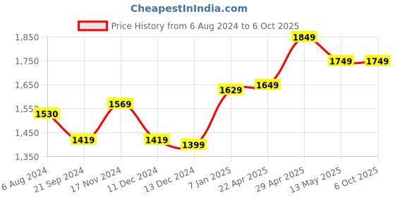 tatacliq.com Belliskey Black Regular Fit Lightly Washed Distressed Jeans belliskey Price History Graph from 6 Aug 2024 to 5 Oct 2025