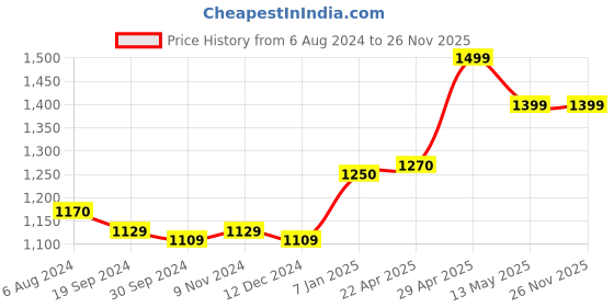 tatacliq.com Belliskey Black Skinny Fit Lightly Washed Jeans belliskey Price History Graph from 6 Aug 2024 to 26 Nov 2025