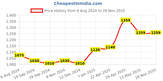 tatacliq.com Belliskey Blue High Rise Jeans belliskey Price History Graph from 6 Aug 2024 to 28 Nov 2025