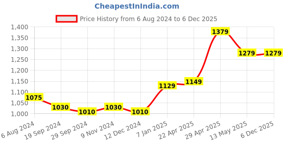 tatacliq.com Belliskey Blue High Rise Jeans belliskey Price History Graph from 6 Aug 2024 to 5 Dec 2025