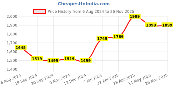 tatacliq.com Belliskey Blue Regular Fit Denim Jogger Jeans belliskey Price History Graph from 6 Aug 2024 to 25 Nov 2025