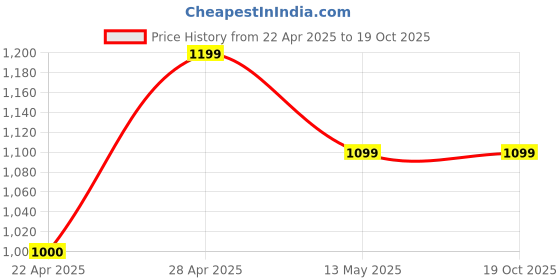 tatacliq.com Belliskey Dark Grey Denim Shorts belliskey Price History Graph from 22 Apr 2025 to 18 Oct 2025