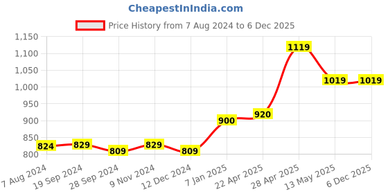 tatacliq.com Belliskey Green Cotton Regular Fit Shorts belliskey Price History Graph from 7 Aug 2024 to 6 Dec 2025